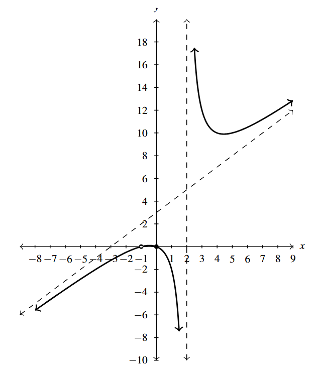 The rectangular plane with a rational function that has a vertical asymptote at x=2. The function has a slant asymptote.