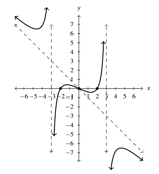 The rectangular plane with a rational function that has two vertical asymptotes at x=-3 and x=3. The function has a slant asymptote.