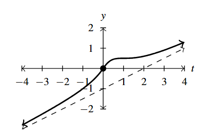 The rectangular plane with a rational function. The curve only has a slant asymptote and the curve is above the asymptote.
