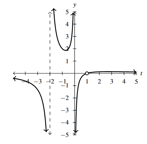 The rectangular plane with a rational function that has two vertical asymptotes at x=-2 and x=0. The function has a hole at (1,0).