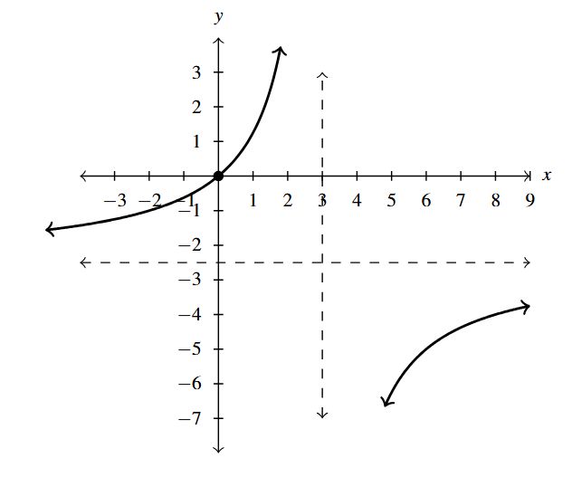 The rectangular plane with a rational function that as a vertical asymptote at x=3 and increases on both sides of the asymptote. The horizontal asymptote at approximately y=-2.5.