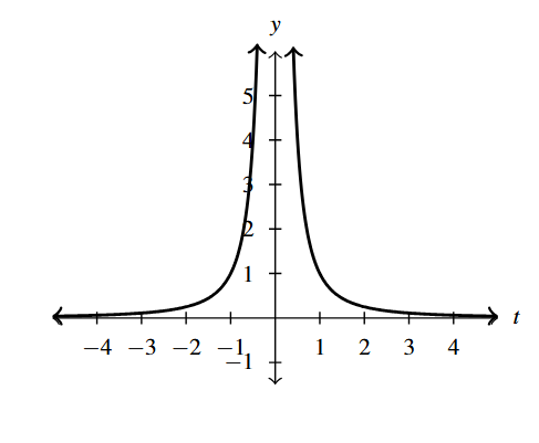 The rectangular plane with a rational function that as a vertical asymptote at x=0 that increases in the first part and decreases in the second.