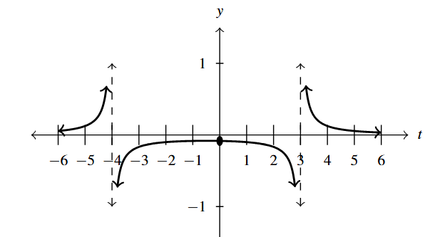 The rectangular plane with a rational function that has two vertical asymptotes at x = -4 and x =3. The function is in three parts.