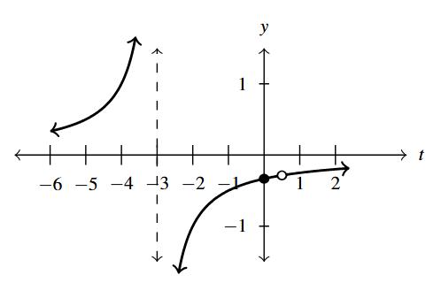 The rectangular plane with a rational function that has a vertical asymptote at x=-3 and a hole in the graph at approximately (0.5,-0.75). All parts increases left to right.