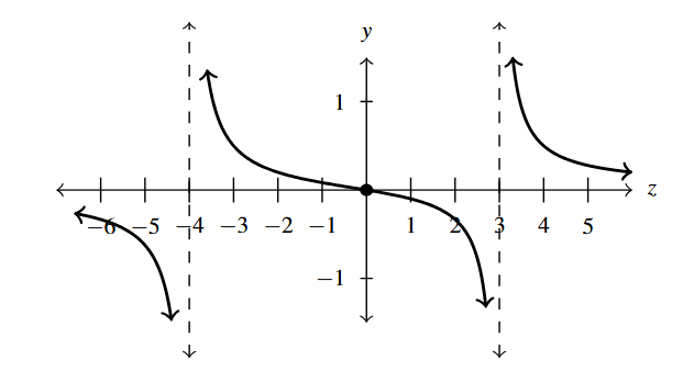 The rectangular plane with a rational function that has two vertical asymptotes at x = -4 and x =3. The function is in three parts. All parts decrease left to right.