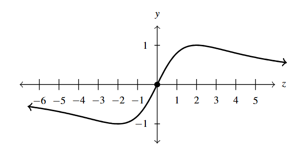 The rectangular plane with a rational function that contains no asymptotes. The curve decreases to approximately (-2,-1) and then increases to approximately (1.5,1) and then decreases again.