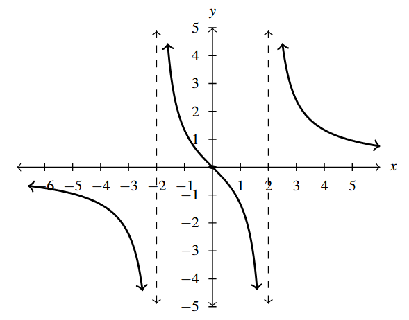 The rectangular plane with a rational function that has two vertical asymptotes at x = -2 and x =2. The function is in three parts. All parts decrease left to right.