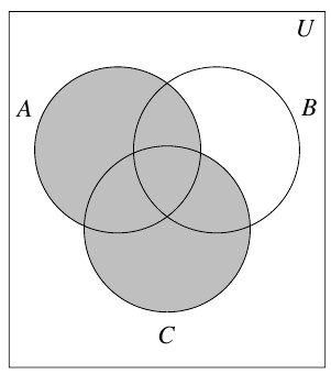 A three circle Venn Diagram with the outside box labeled with a U. The three circles are A, B, and C. All of circles A and C are shaded.