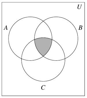 A three circle Venn Diagram with outside rectangle U. The circles are labeled A, B, and C. The mostly triangular region where all three circles overlap is shaded.