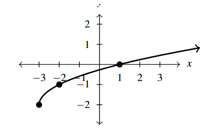 The rectangular plane with a curve that starts at (-3,-2) and increases through (1,0).