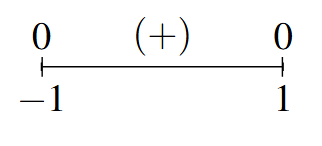 A number line that starts at x=-1 and ends at x=1 with 0 above each. The interval between has a (+).