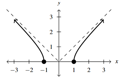 The rectangular plane with a curve that decreases to (-1,0) and then starts back at (1,0) and increases.