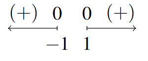 A number line broken into two parts. The left side stops at negative -1 and the right side starts at 1. There is a 0 above negative 1 and 1. The left side has a (+), while the right side has (+).