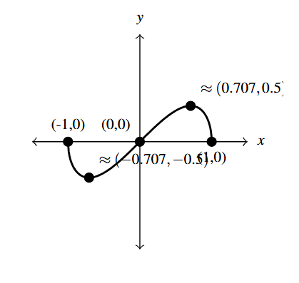 The rectangular plane with a curve that starts at (-1,0) and decreases to approximately (-0.707, -0.5). The graph then increases to approximately (0.707, 0.5) and then decreases to the end at (1,0).