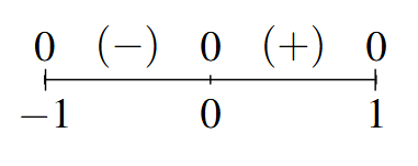 A number line that starts at x=-1 and ends at x=1. The line includes x=0. All three values of x have a 0 above. The first interval has a (-) and the second is (+).
