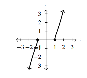 The rectangular plane with a curve that increases to (-1,0) and then starts up again at (1,0) and continues increasing.