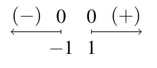 A number line broken into two parts. The left side stops at negative -1 and the right side starts at 1. There is a 0 above negative 1 and 1. The left side has a (-), while the right side has (+).