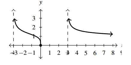 The rectangular plane with a curve that decreases from a vertical asymptote at x = -3 to the point (0,0). The curve picks up again after another vertical asymptote at x =3 and decreases to the right.