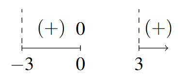 A number line that starts at x=-3 with a dashed line, ends at x=0 and has a 0 above. The number line starts up again at x=3 with a dashed line. The first interval has a (+) and the second has a (+).