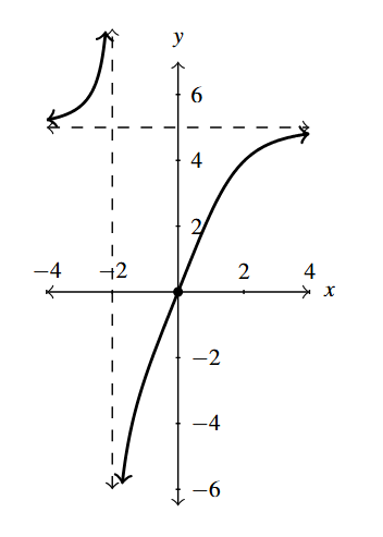 The rectangular plane with a curve that has a vertical asymptote at x=-2 and a horizontal asymptote to y=5.