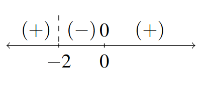 A number line with a dashed line at x=2 and a 0 at x=0. The signs: (+), (-), and (+) are in the respective intervals between the given values of x as we move left to right on the number line.