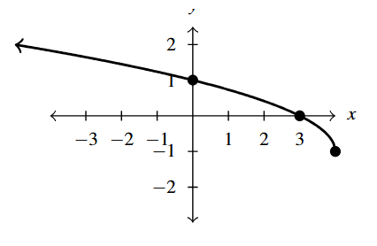The rectangular plane with the curve that decreases through (0,1) and ends at (4,-1).