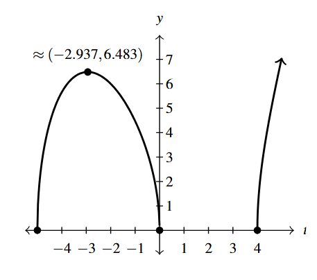 The rectangular plane with a curve starts at (-5,0) and increases to (-2.937, 6.483) and decreasing to (0,0). The graph starts again at (4,0) and increases from there.