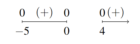 A number line that starts at x = -5 and goes to x = 0, then starts up again at x=4. There are 0's above each x. The first interval has a (+) and the second interval has a (+).