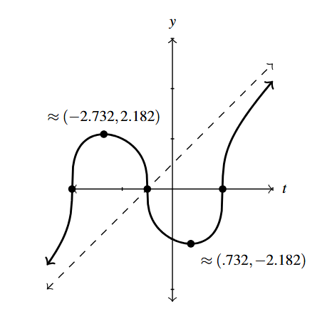 The rectangular plane with a curve that approaches a slant asymptote and goes through the points (-2.732, 2.182) and (0.732, -2.182).
