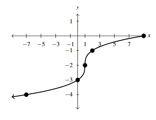 The rectangular plane with a curve that increases through the points (0,-3) and (9,0).