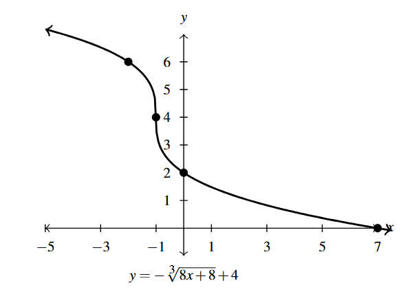 The rectangular plane with a curve that decreases through (-2,6) and (0,2).