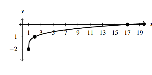 The rectangular plane with a curve that starts at (1,-2) that increases through (17,0).