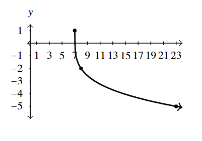 The rectangular plane with a curve that starts at (7,1) and decreases through (8,-2).
