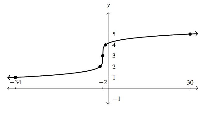 The rectangular plane with a curve that increases through the points (-32,1) and (30,5).
