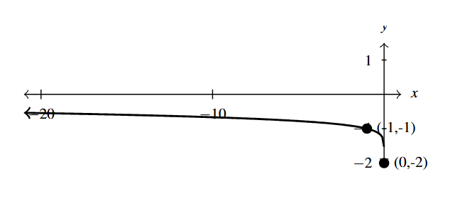 The rectangular plane with a curve that decreases through (-1,-1) and stops at (0,-2).