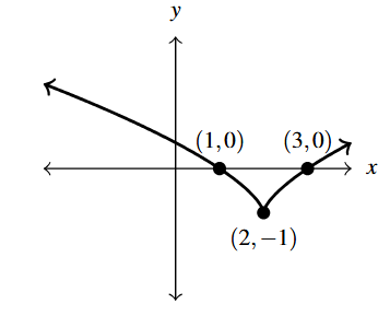 The rectangular plane with a curve that decreases through (1,0) to (2,-1) and then sharply turns and increase through (3,0).