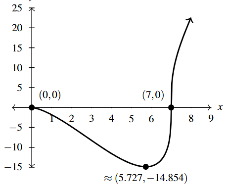 The rectangular plane with the curve that starts at (0,0) decreases to the minimum and then increases.