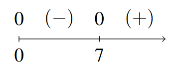 A number line starts at x=0 increases to the right with x=7 marked with a 0 above them. The signs: (-), and (+) are in the respective intervals between the given values of x as we move left to right on the number line.