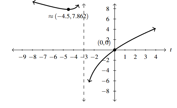 The rectangular plane with a curve that has a vertical asymptote at x=-3.