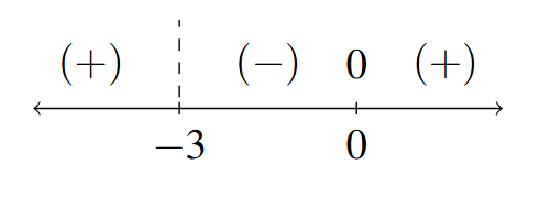 A number line with a dashed line above x=-3 and x=7 marked with a 0 above it. The signs: (+), (-), and (+) are in the respective intervals between the given values of x as we move left to right on the number line.