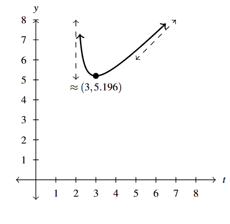 The rectangular plane with a curve between the vertical asymptote t=2 and a slant asymptote y=t+1.