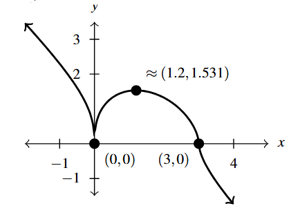 The rectangular plane with a curve f(x).