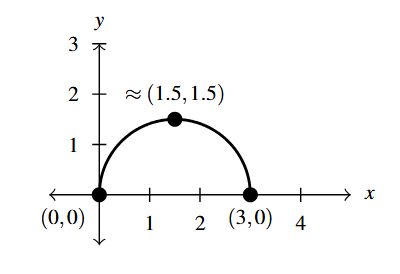 The rectangular plane with a curve that starts at (0,0) increases to (1.5,1.5) and decreases to the stop at (3,0).