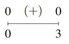 A number line that starts at x=0 and ends at x=3 with 0 above them. The sign above the interval (+).