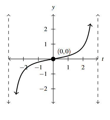 The rectangular plane with a curve between the vertical asymptotes x = -3 and x= 3.