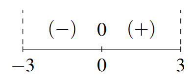 A number line start at x=-3 and stop at x=3 with dashed lines. The x=0 is also marked with a 0 above. The signs: (-) and (+) are in the respective intervals between the given values of x as we move left to right on the number line.