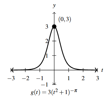 The rectangular plane with a curve above the y-axis.
