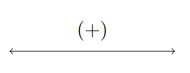 A number line with a (+) above.