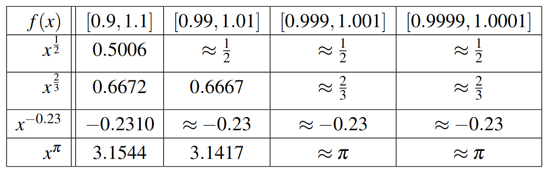 A table with five rows and five columns. The first row is the header row: f(x), [0.9,1.1], [0.99, 1.01], [0.999, 1.001], and [0.9999, 1.0001]. The first column has the function values x raised to the one-half, x raised to the two-third, x raised to the negative 0.23, and x raised to the pi. The table is filled in.