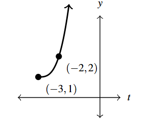 The rectangular plane with a curve that starts at (-3,1) and increases through (-2,2).